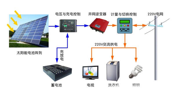 太陽(yáng)能控制器