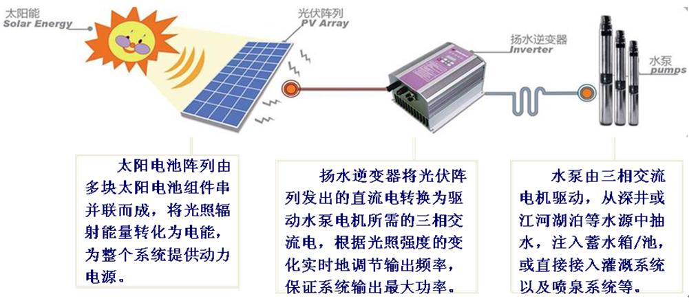 太陽(yáng)能水泵系統(tǒng)